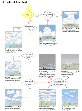Cloud classification aid CL