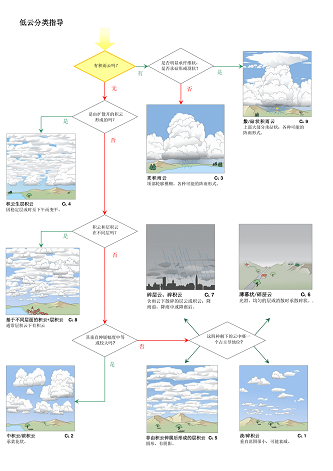 Cloud classification aid CL