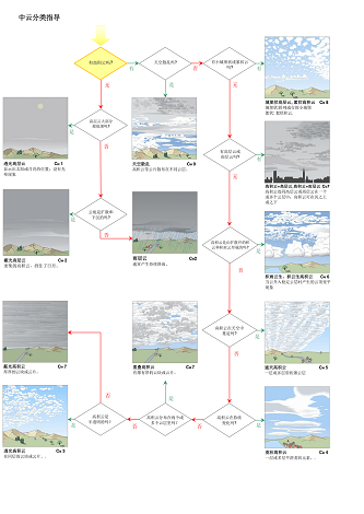 Cloud classification aid CM
