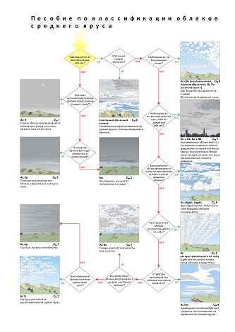 Cloud classification aid CM