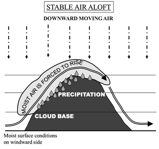 Orographic influence on the windward side