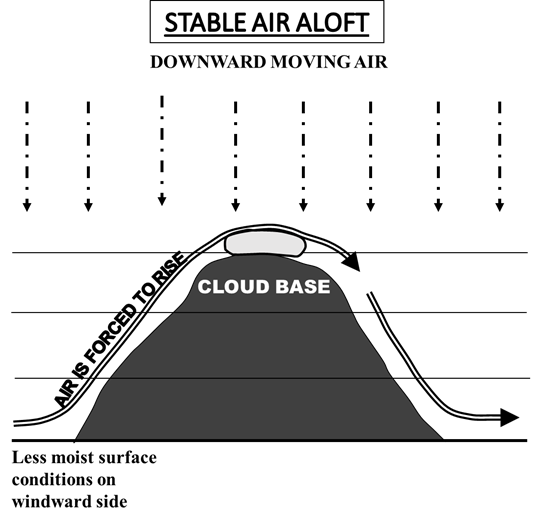 Orographic Lift, Explained