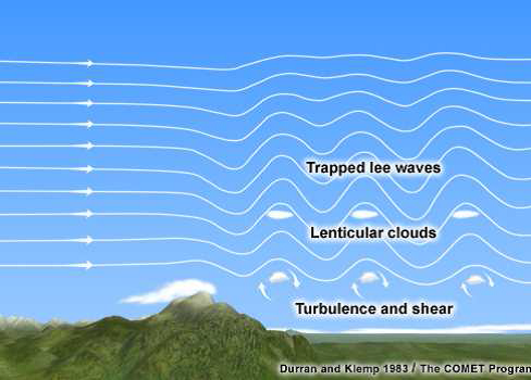 clouds lenticular orographic waves wave lee atmosphere cloud side leeward gravity trapped formation over air wmo influence ufo process truth